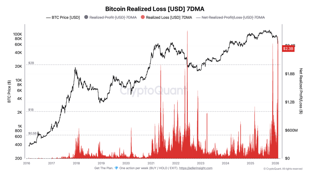 The Bitcoin Realized Loss 7DMA chart shows a spike in realized losses to $2.3B