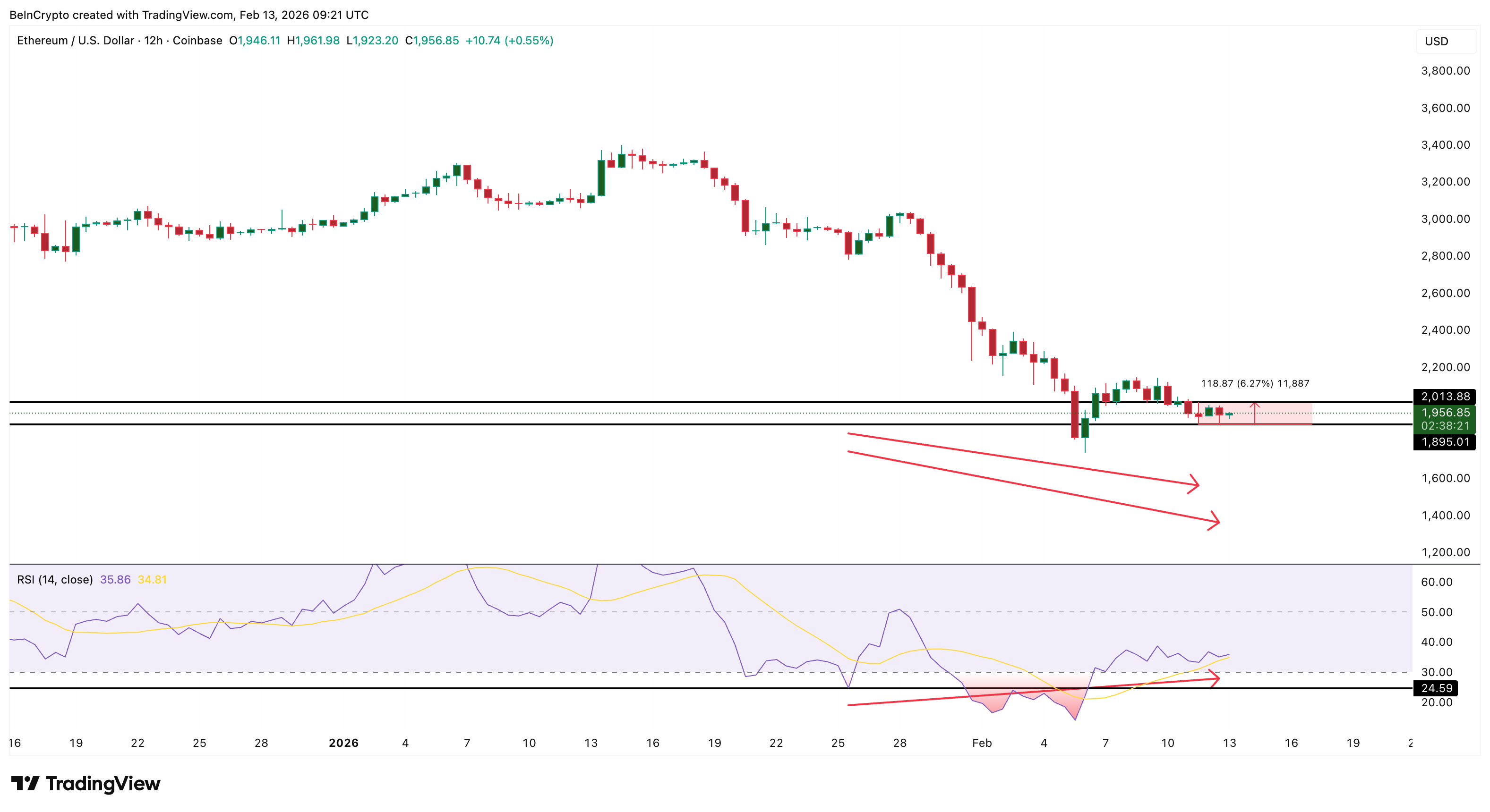 Bullish Divergence