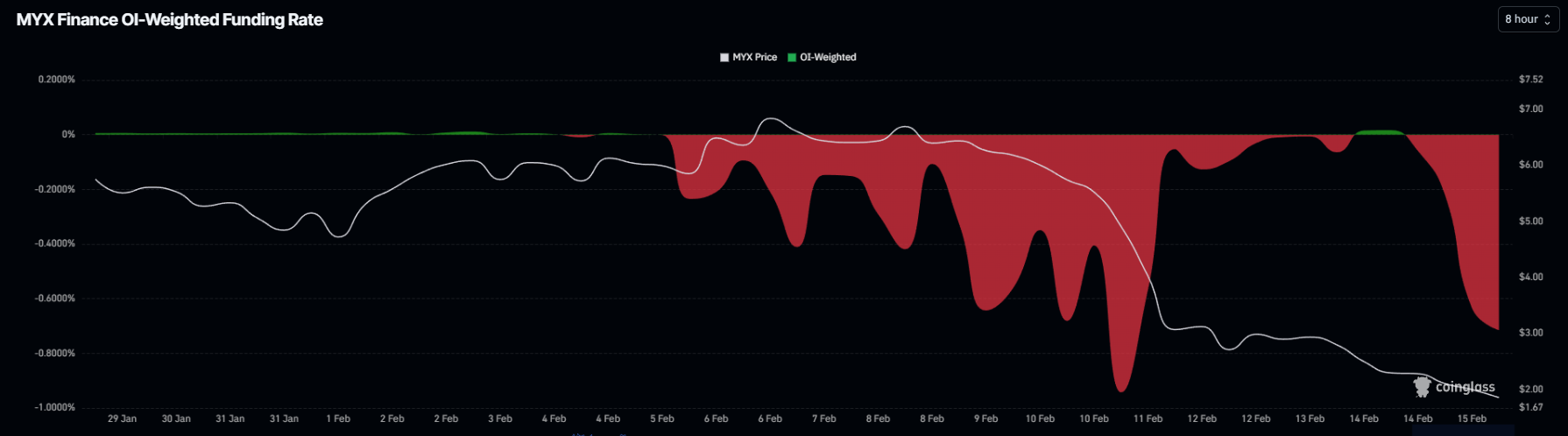 MYX Funding Rate. 