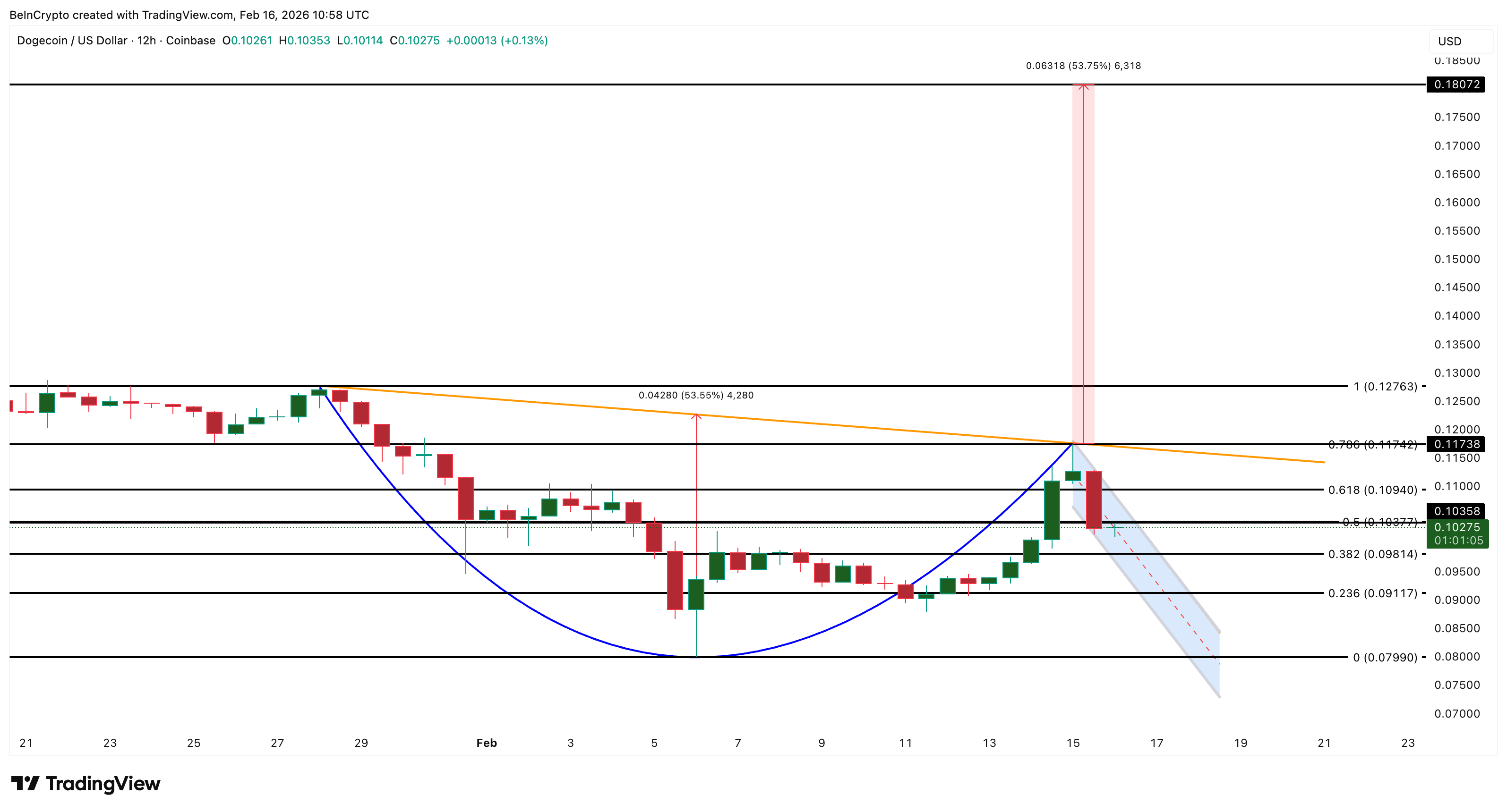 Dogecoin Price Analysis