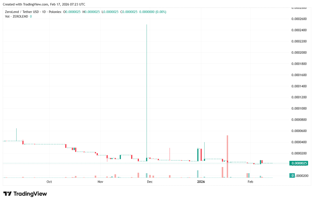 ZEROLENDUSDT_2026-02-17_10-23-36