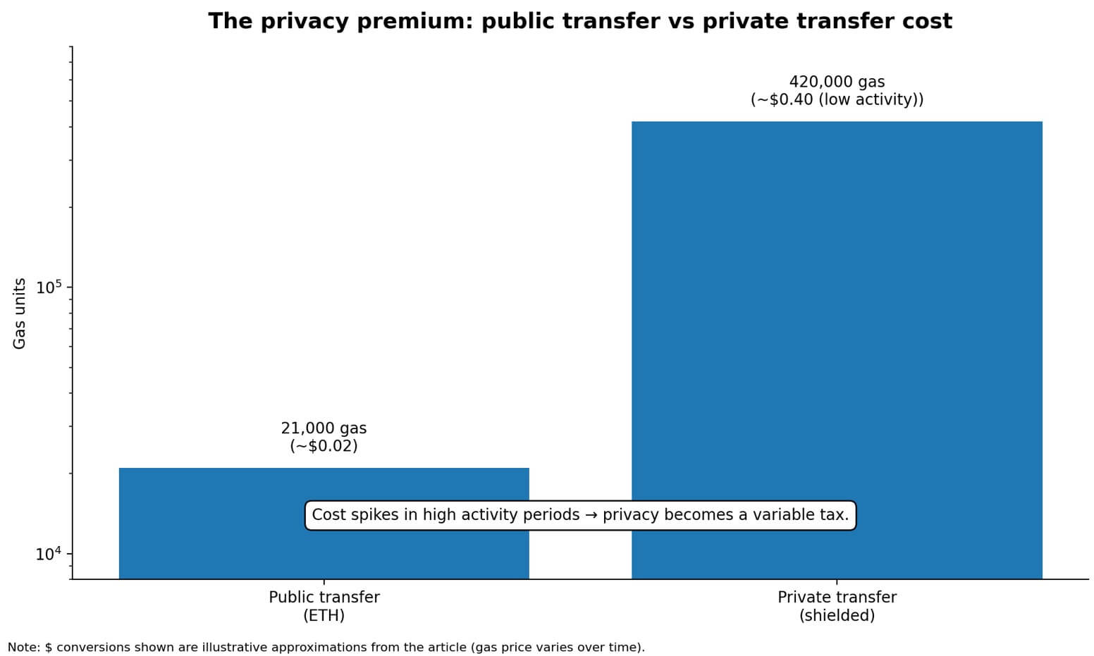 Privacy premium