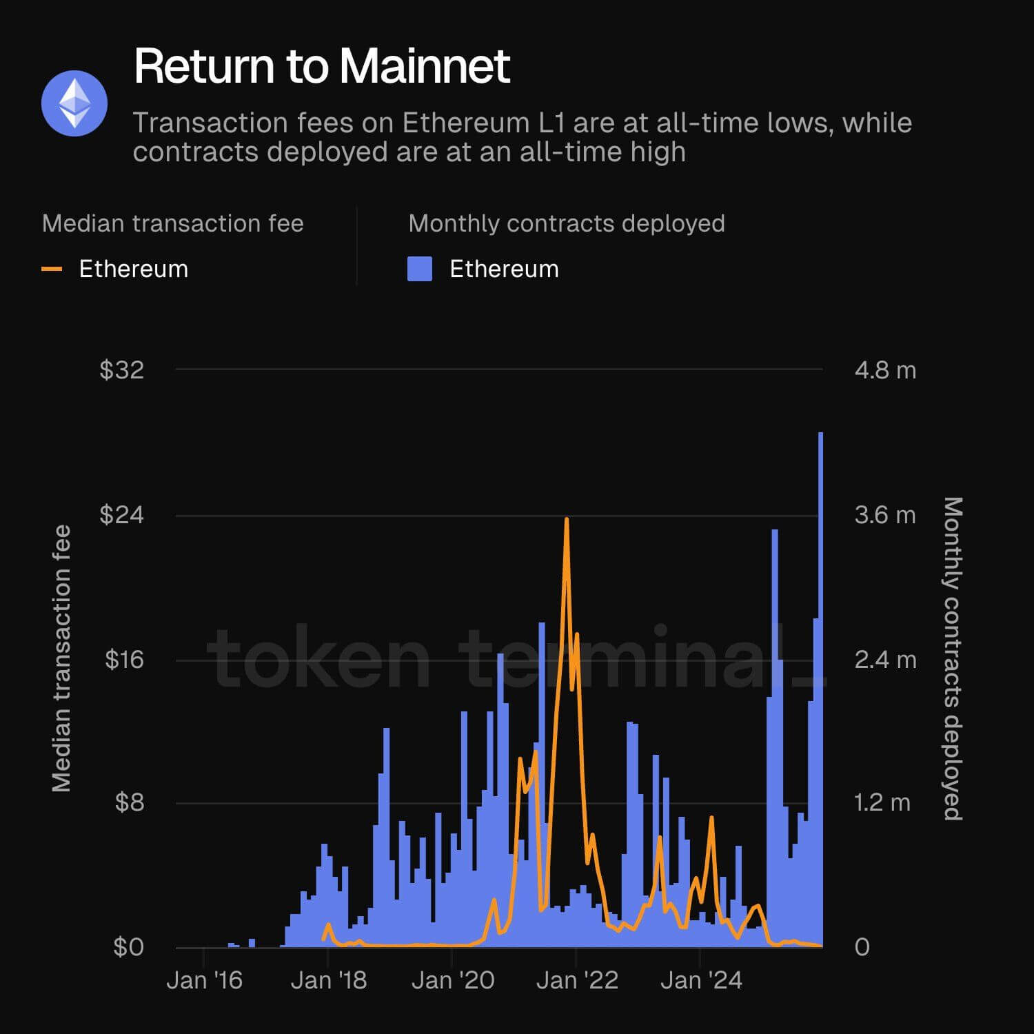 Ethereum Transaction Fees and Network Activity