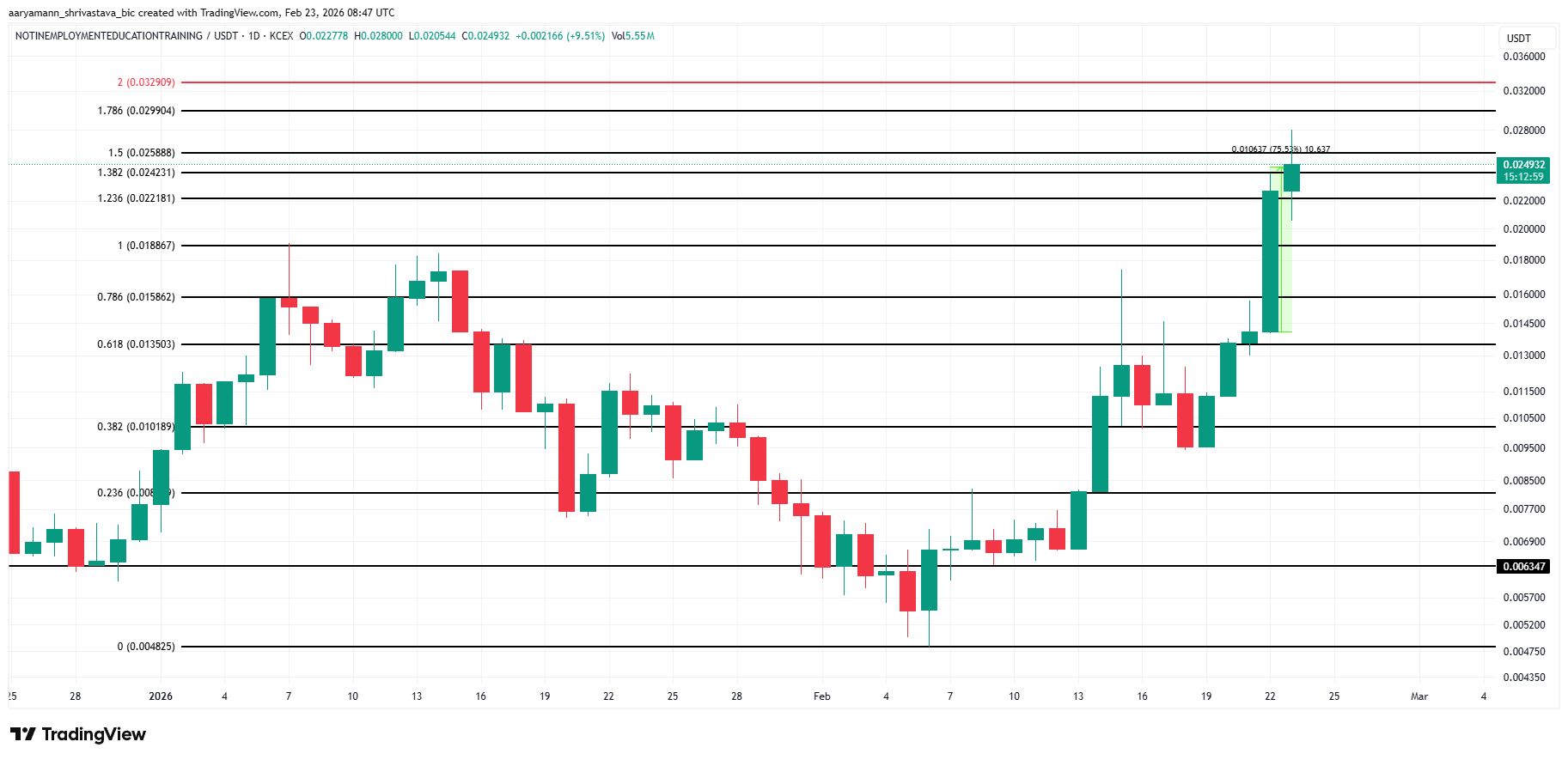 NEET Price Analysis. 
