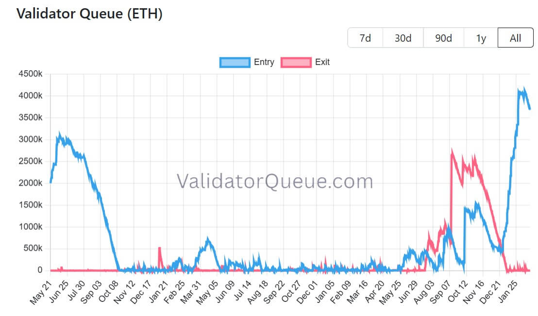 Ethereum Validator Queue