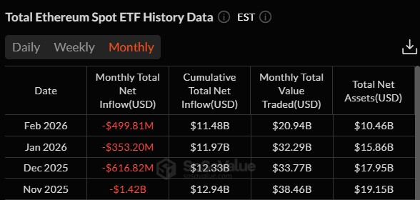 Ethereum ETF Outflows