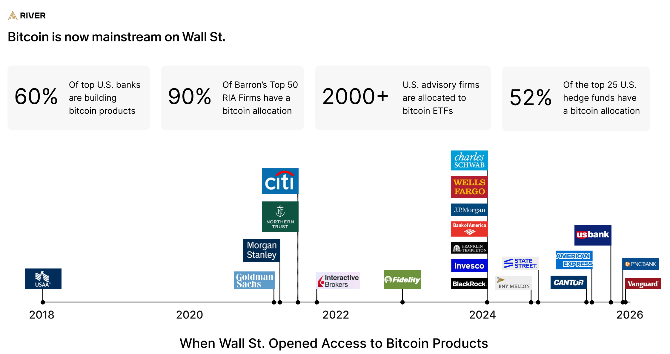 Bitcoin Adoption on Wall Street.