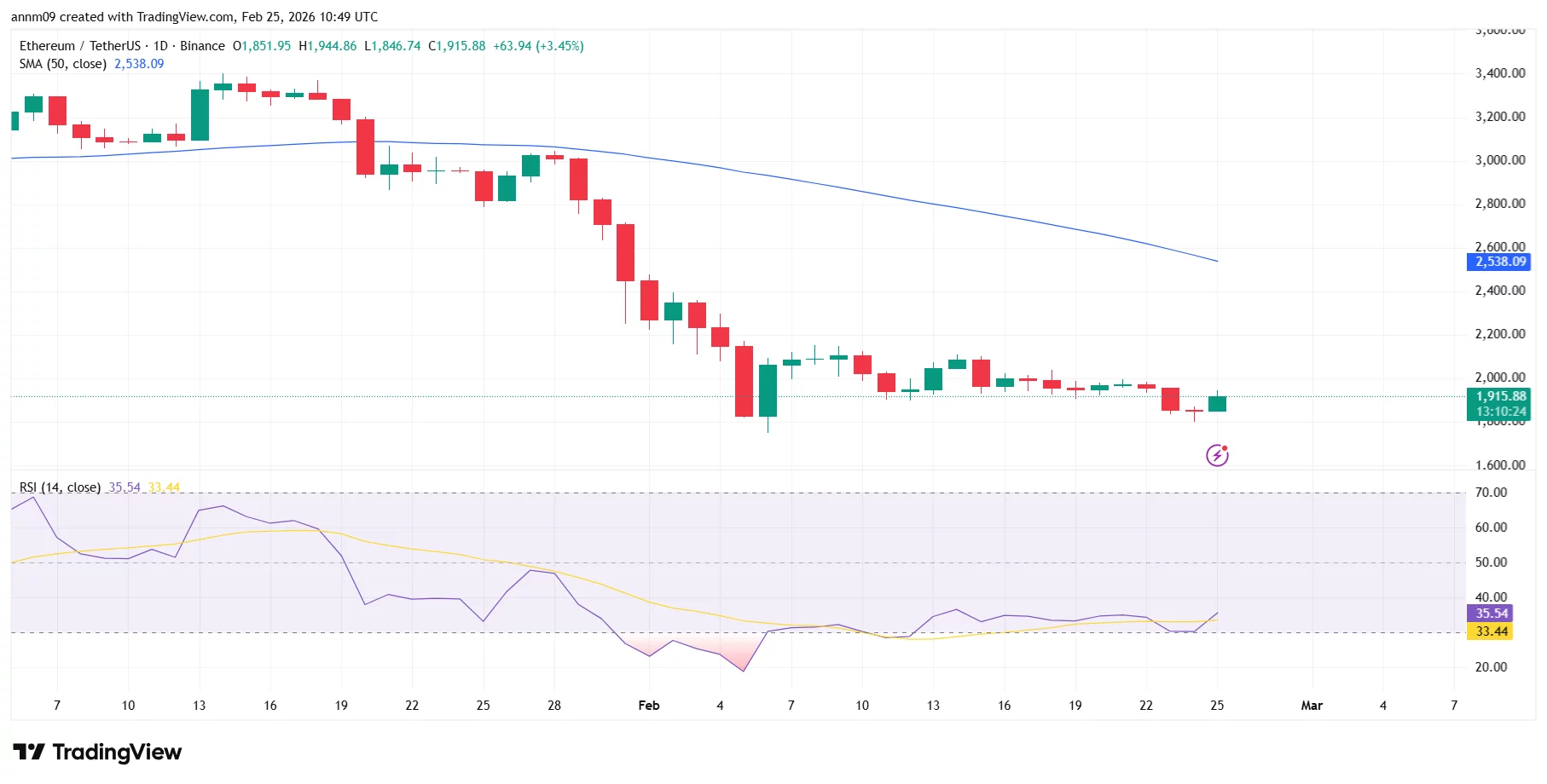 Ethereum price prediction as Vitalik Buterin sold 17,000 ETH in February - 2