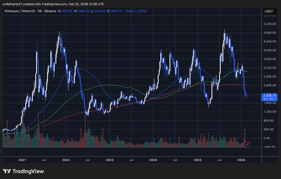 ETH testing critical price level | Source: ETHUSDt chart on TradingView