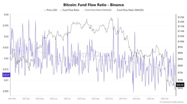 Bitcoin Binance Fund Flow Ratio | Source: CryptoQuant