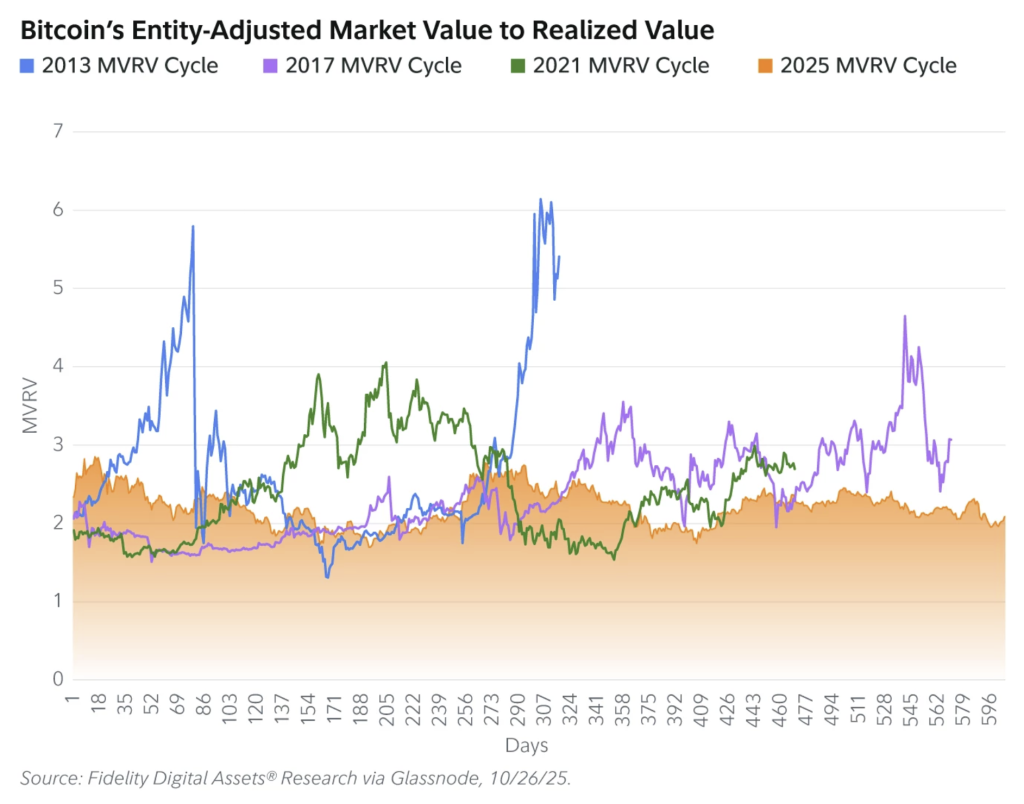 Bitcoin’s Entity-Adjusted Market Value to Realized Value