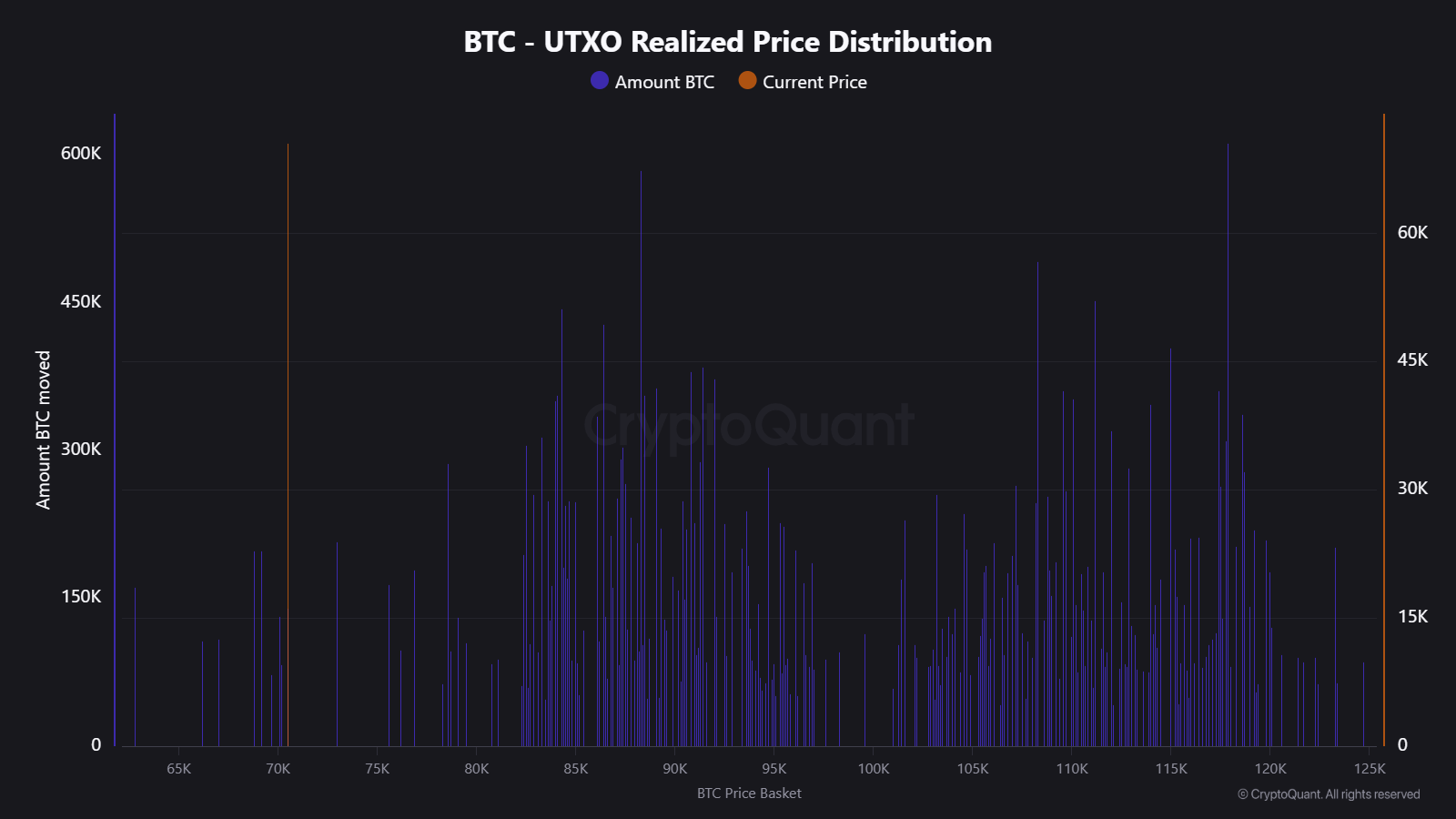 Bitcoin URPD