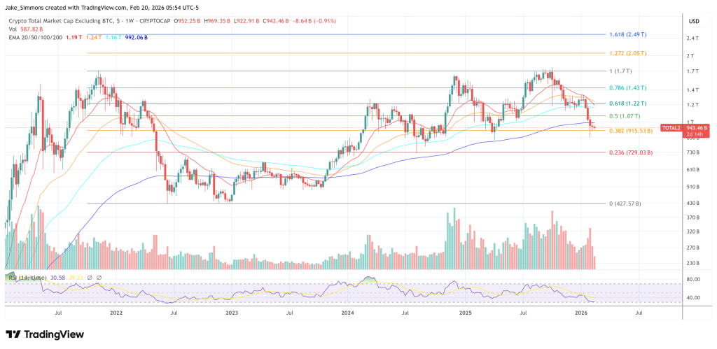 Altcoin market cap falls below the 200-week EMA