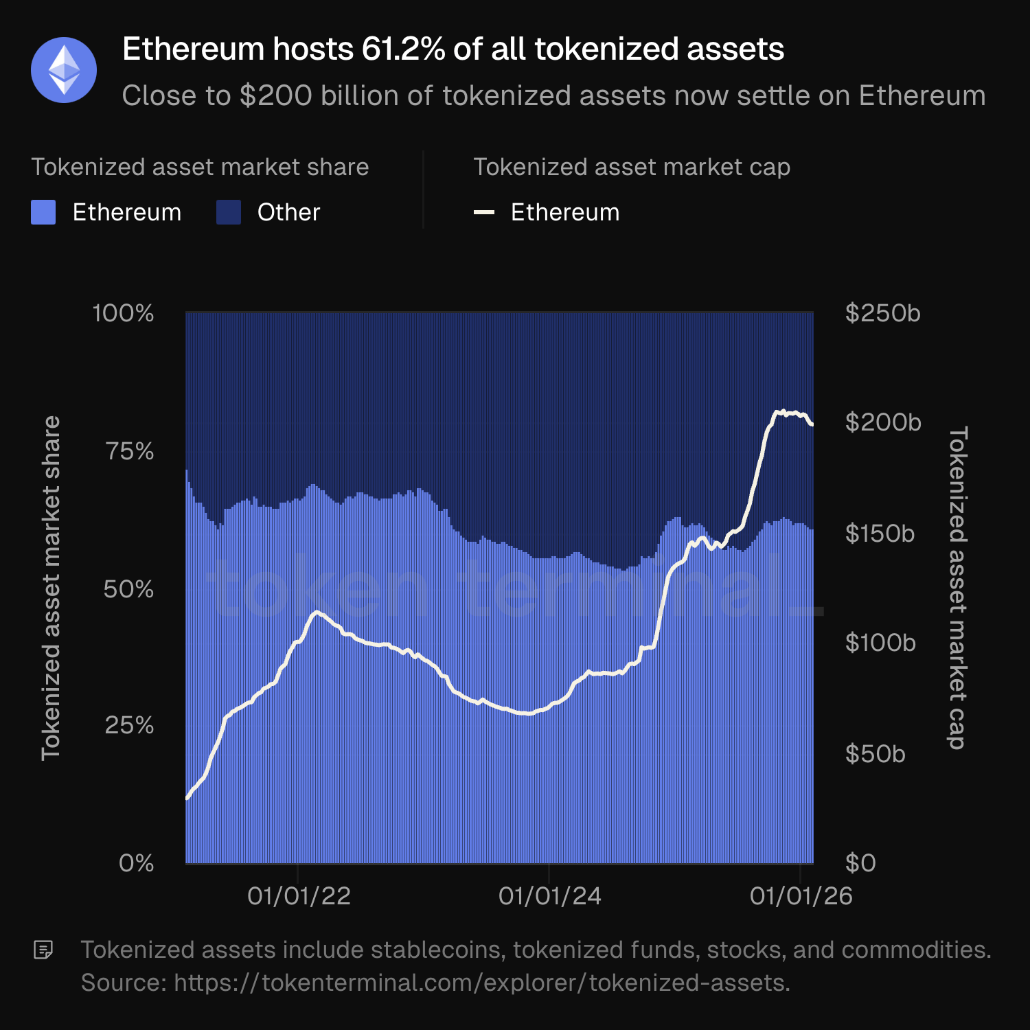 Ethereum Tokenized Assets
