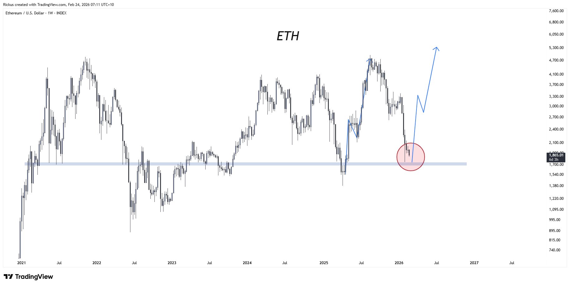 Cryptocurrencies, Business, Ethereum, Markets, Cryptocurrency Exchange, Binance, Price Analysis, Market Analysis, Ether Price