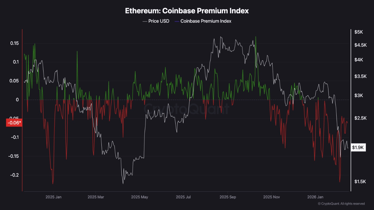 Ethereum Coinbase Premium Index | Source: CryptoQuant