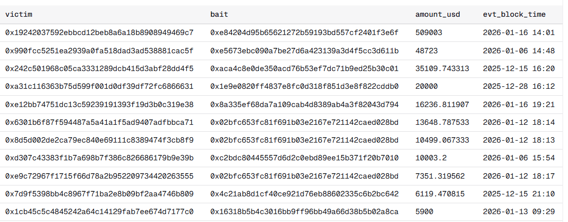 Address Poisoning Victims