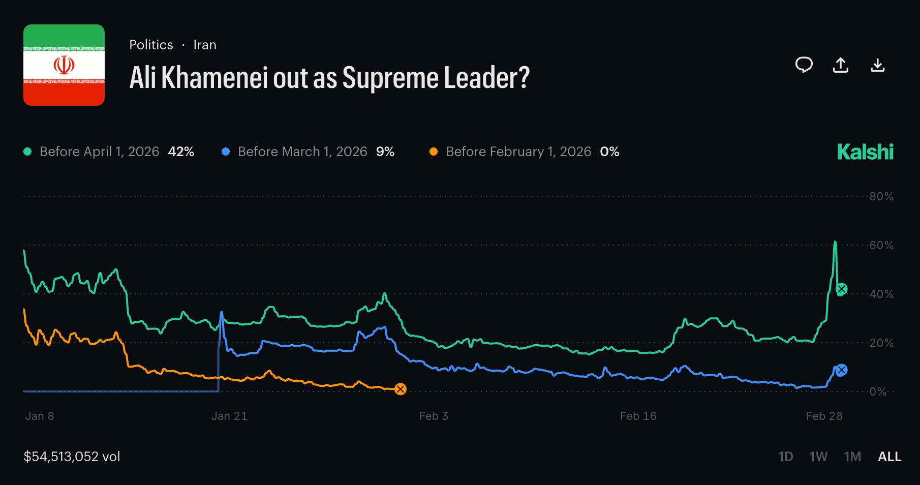 Iran, Polymarket, Kalshi