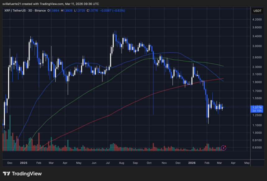 XRP testing key demand level | Source: XRPUSDT chart on TradingView