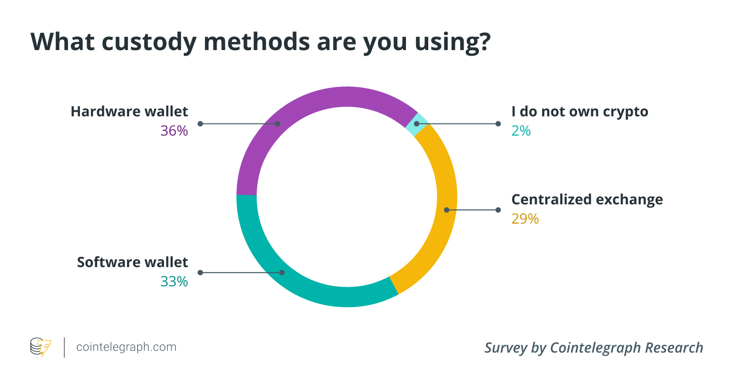 Security, Trezor, Hardware Wallet, Cryptocurrency Exchange, Cointelegraph Research Reports