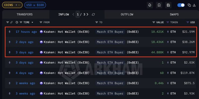 Ethereum Whale Transfers | Source: Arkham