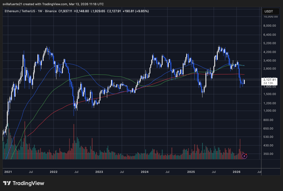 ETH consolidates above $2,100 | Source: ETHUSDT chart on TradingView