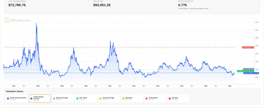 Bitcoin at Key Support Levels — Why Jack Mallers Says Turn On DCA Now 4 Bitcoin at Key Support Levels — Why Jack Mallers Says Turn On DCA Now