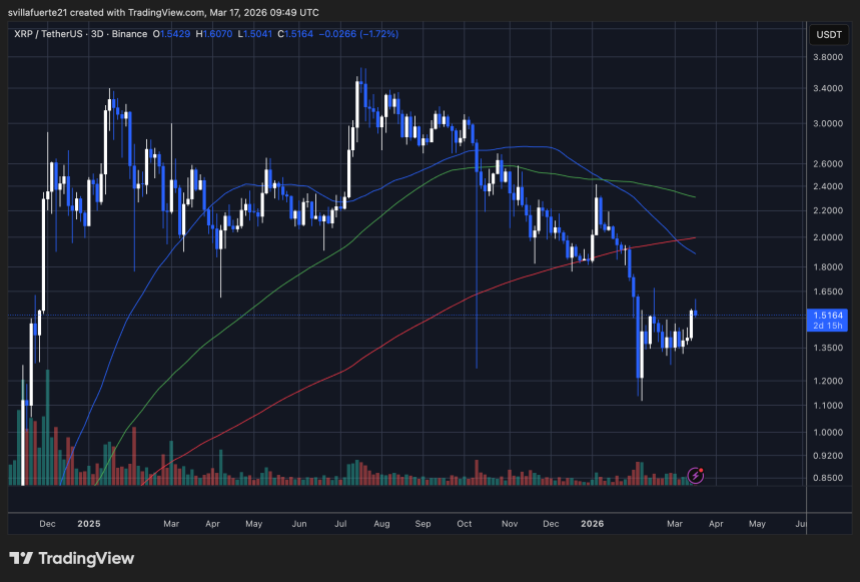 XRP testing short-term resistance | Source: XRPUSDT chart on TradingView