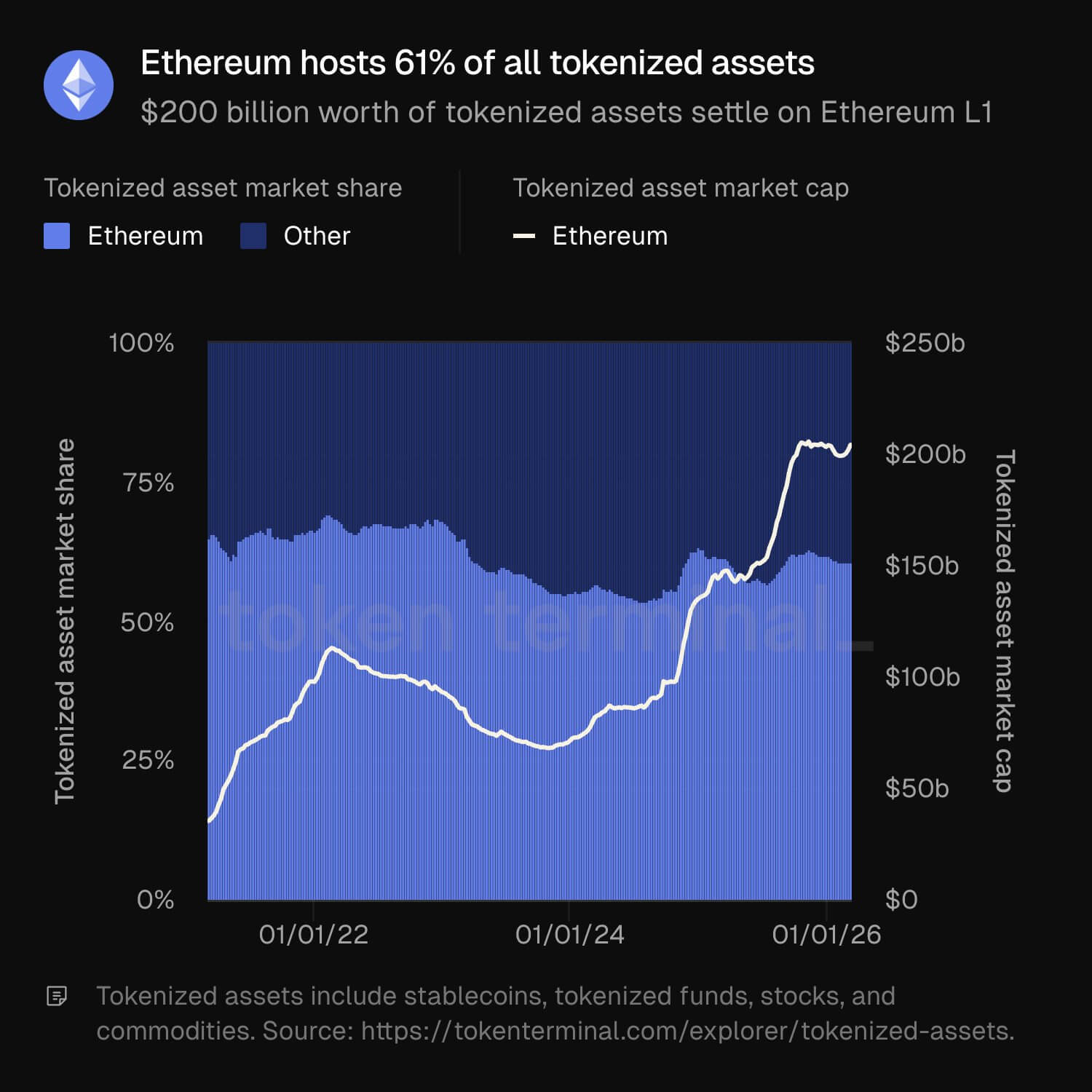 Ethereum RWA Settlement 