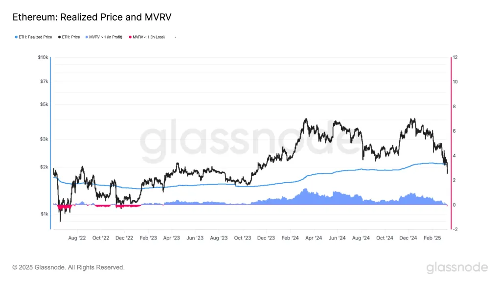 Ethereum Realized Price and MVRV