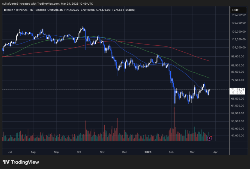 BTC consolidates around $71K level | Source: BTCUSDT chart on TradingView