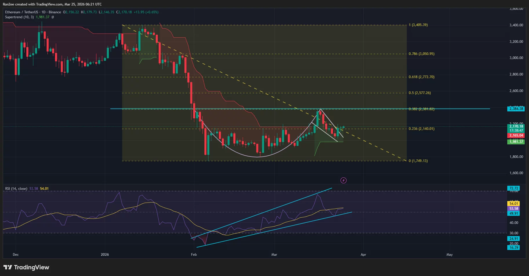 Ethereum price has formed a cup and handle pattern on the daily chart.