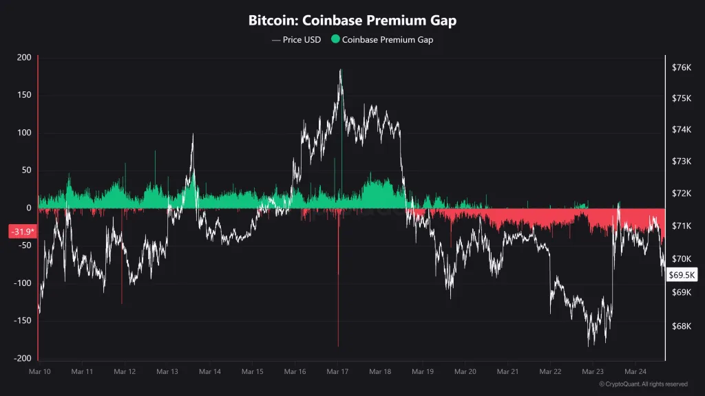 Bitcoin Coinbase Premium Gap