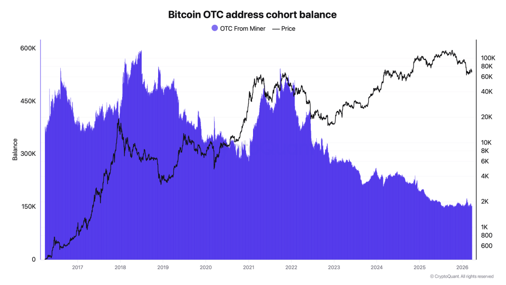 Bitcoin OTC address cohort balance 
