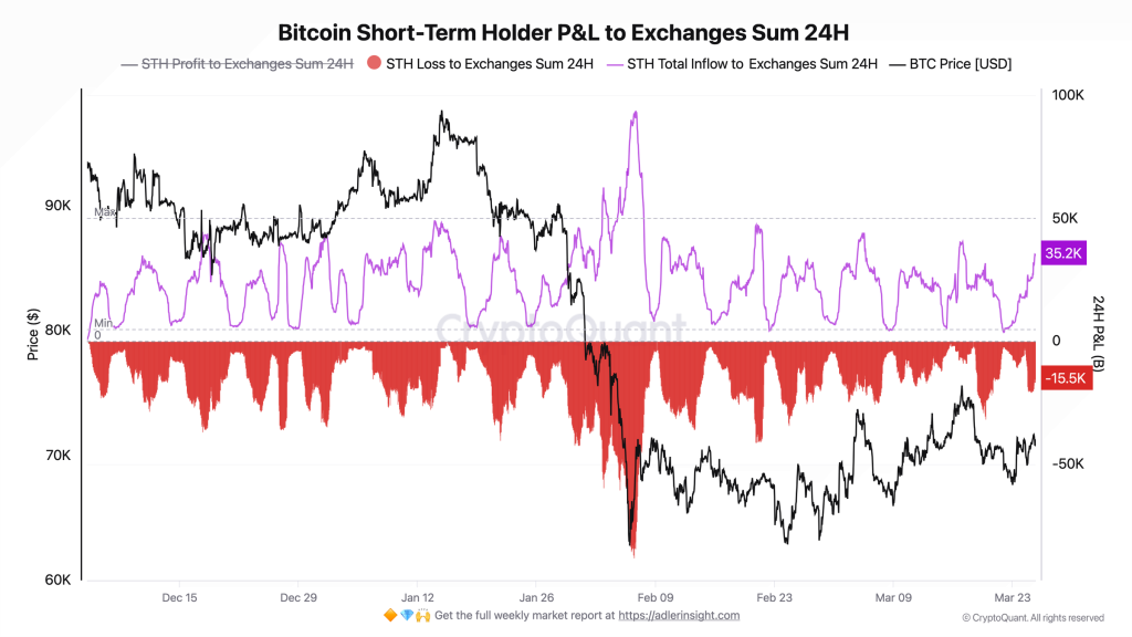 Bitcoin Short- Term Holder P&L to Exchanges Sum