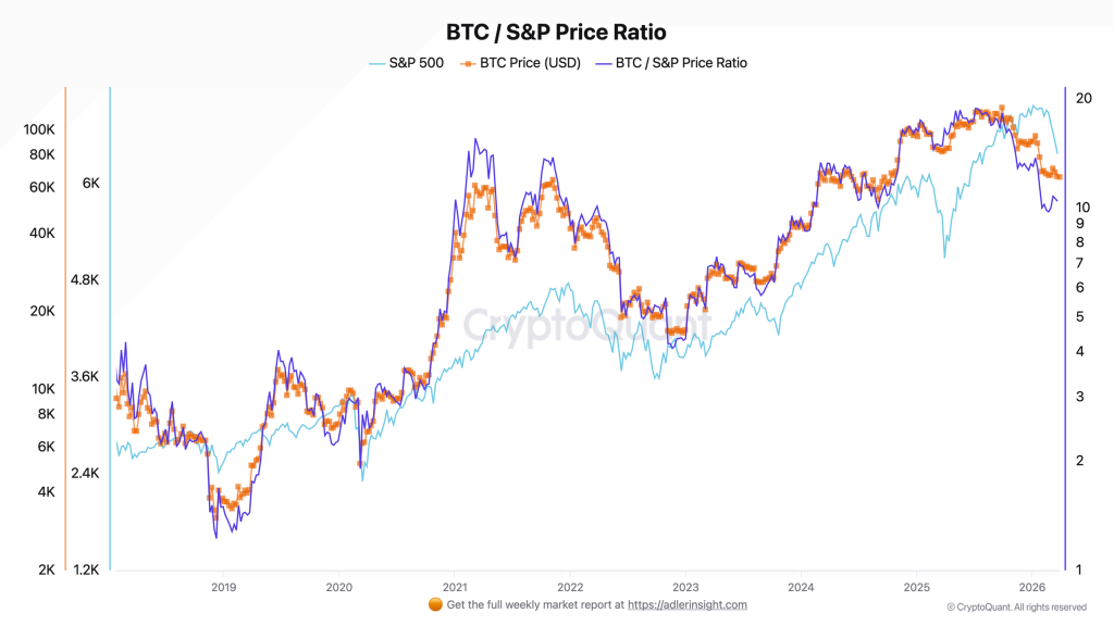 BTC / S&P Price Ratio