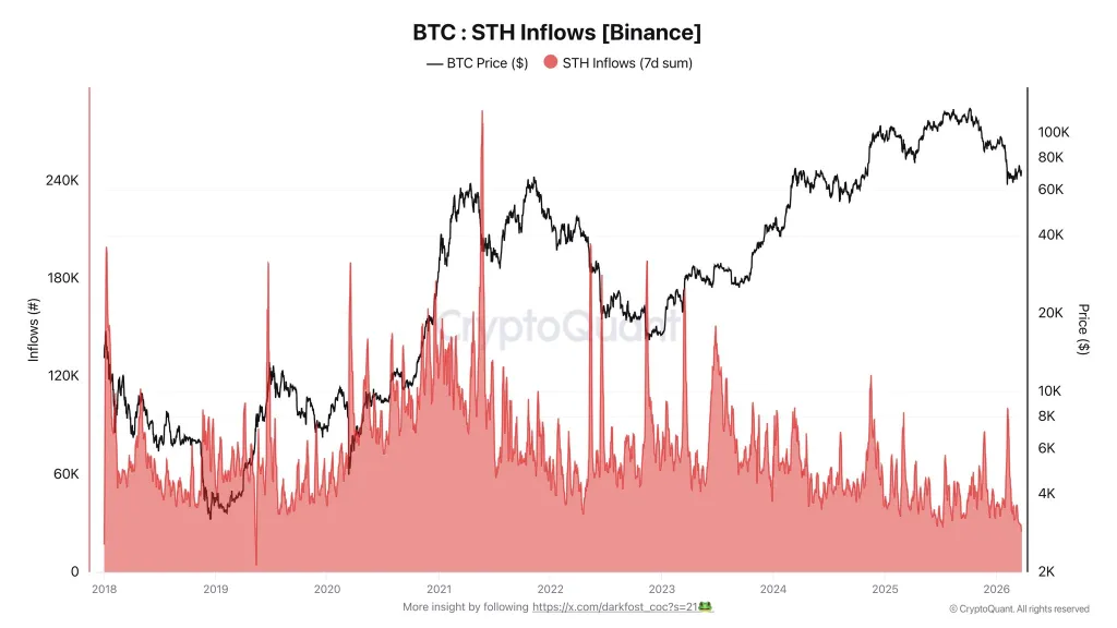 Bitcoin STH inflows Binance