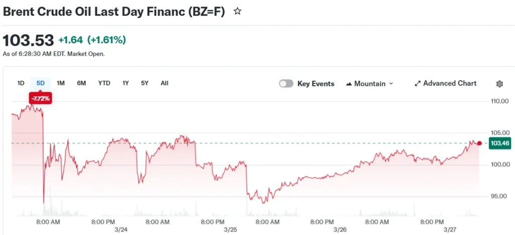 Brent Crude Approaches $110 Amid Escalating Iran Tensions and Hormuz Blockade – BitRss