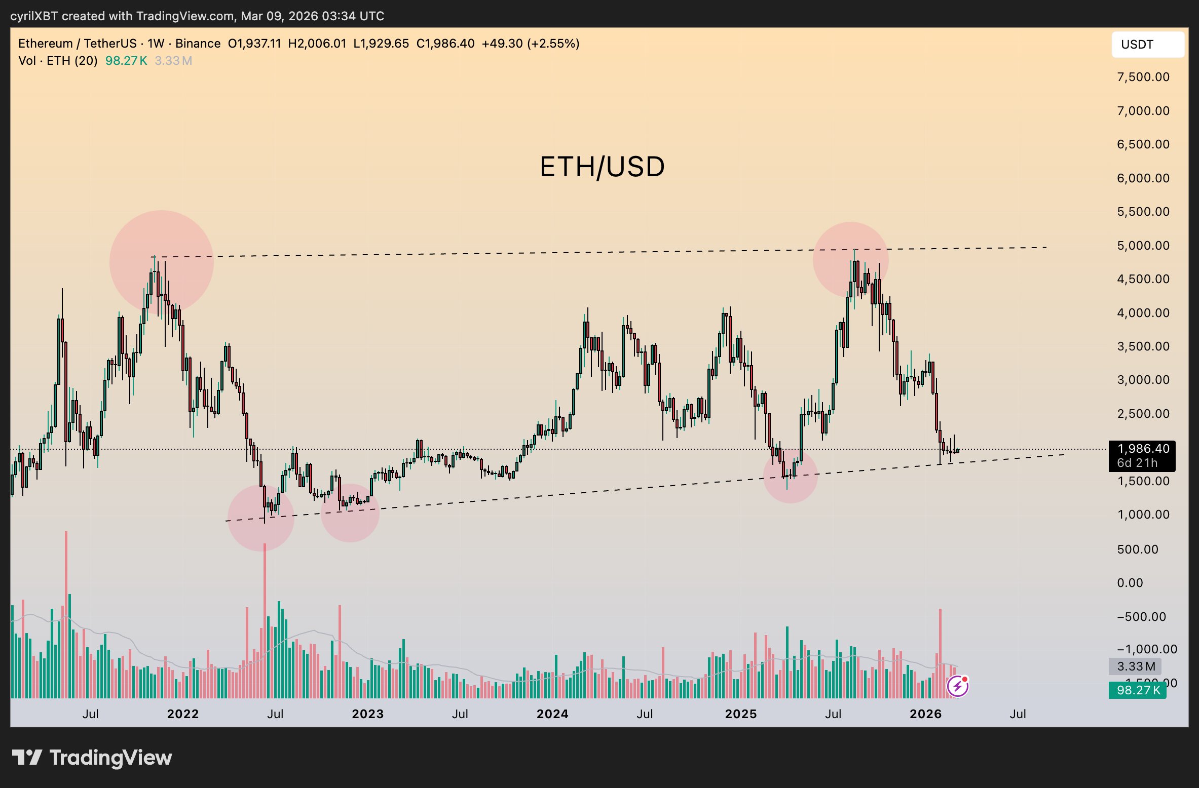 Cryptocurrencies, Ethereum, Markets, Cryptocurrency Exchange, Leverage, Price Analysis, Futures, Market Analysis, Altcoin Watch, Ether Price, Liquidity