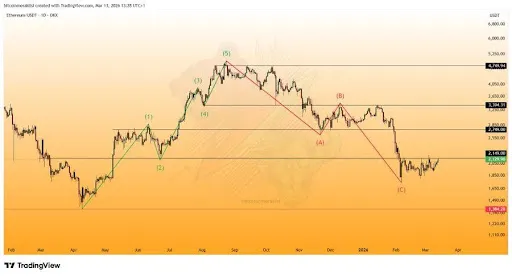 Ethereum Price Coils Near Key Resistance: A Breakout Could Be Explosive
