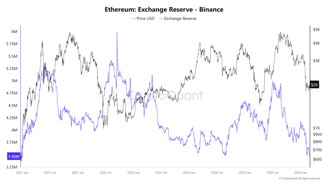 Ethereum Exchange Reserve | Source: CryptoQuant