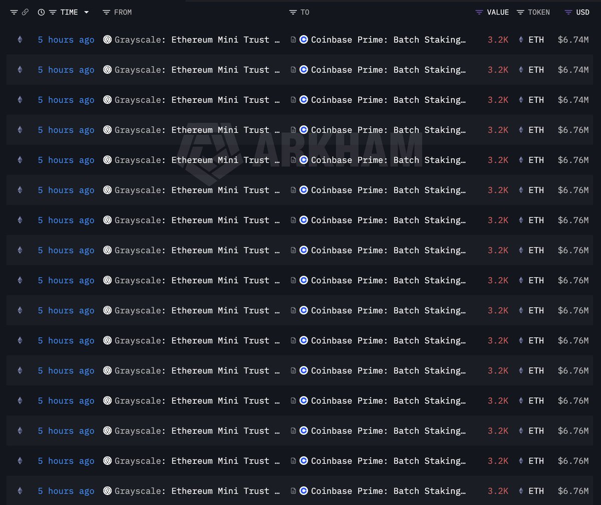 Grayscale Ethereum Mini Trust transfers | Source: Arkham