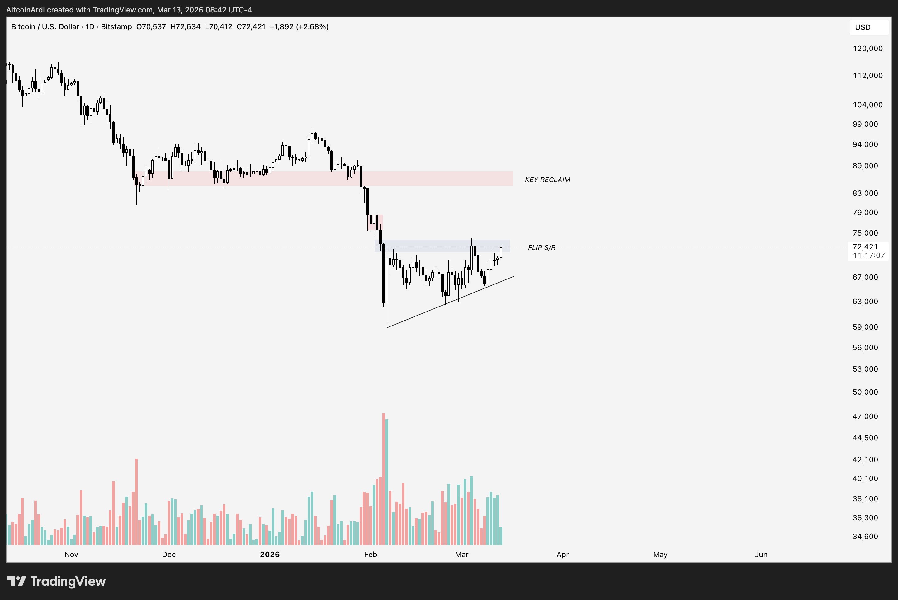 Coinbase, Cryptocurrencies, Bitcoin Price, Bitcoin Analysis, Markets, Cryptocurrency Exchange, Price Analysis, Market Analysis, MicroStrategy, Bitcoin ETF
