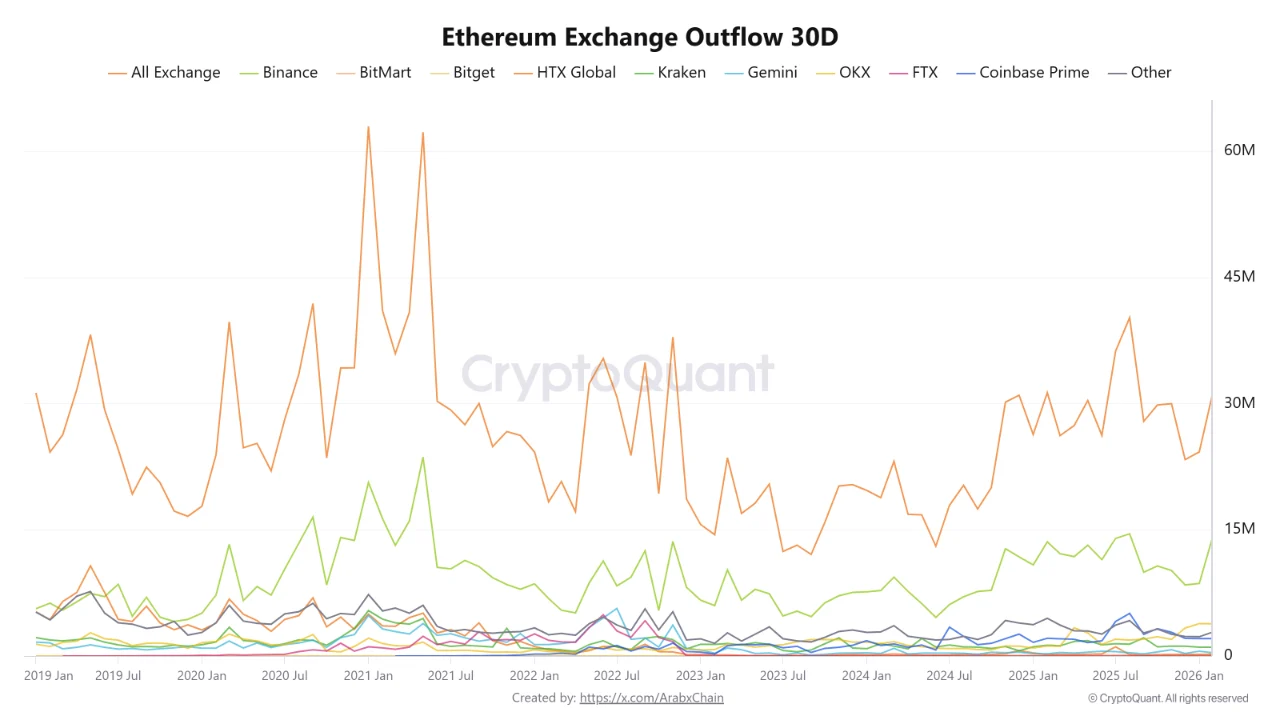 Ethereum Exchange Outflow 30D | Source: CryptoQuant