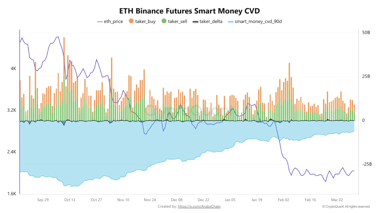 Ethereum Binance Futures Smart Money CVD | Source: CryptoQuant