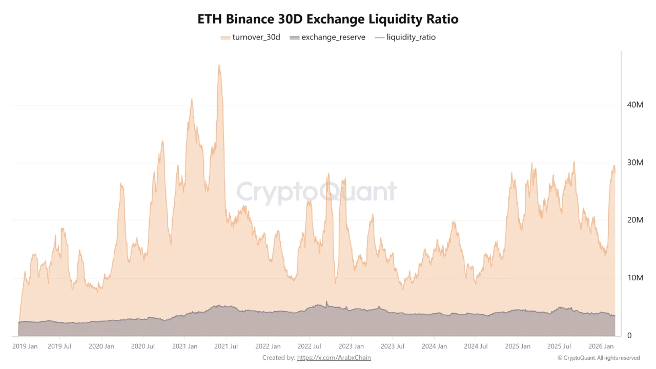Ethereum Binance 30D Exchange Liquidity Ratio | Source: CryptoQuant