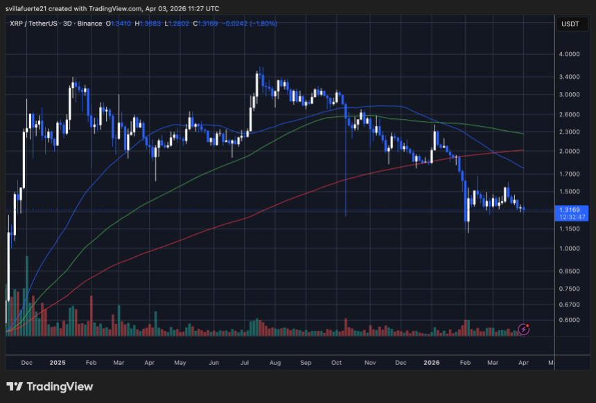 XRP consolidates in a range | Source: XRPUSDT chart on TradingView