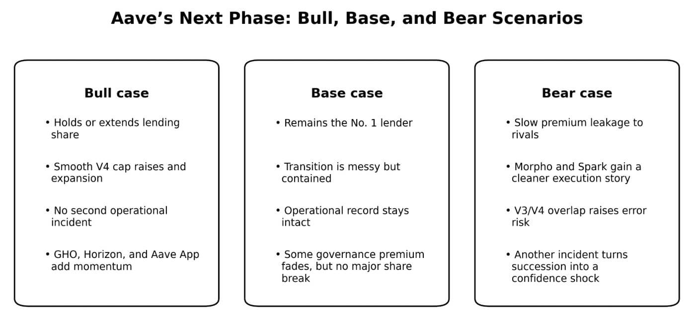 Potential outcomes for Aave