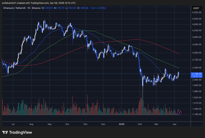 ETH consolidates below the $2,200 resistance level | Source: ETHUSDT chart on TradingView