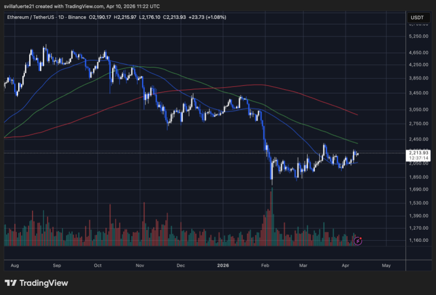 ETH consolidates around $2,200 level | Source: TradingView